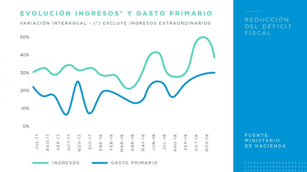 El déficit primario acumula una caída real del 47% en el año