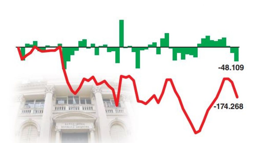El BCRA puso fin a las Lebac y en dos días absorbió el 98% de los pesos que tuvo que emitir