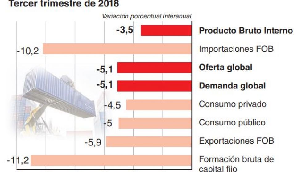 El PBI se derrumbó 3,5% y se confirmó la recesión técnica