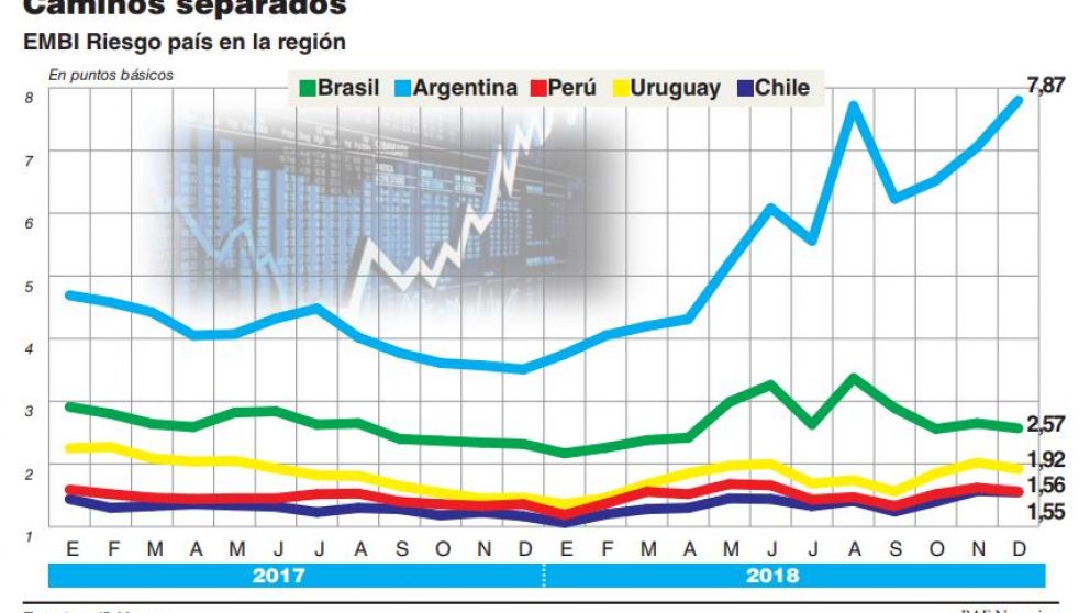 Crece la desconfianza sobre el pago de la deuda: el riesgo país se disparó 127% en 2018