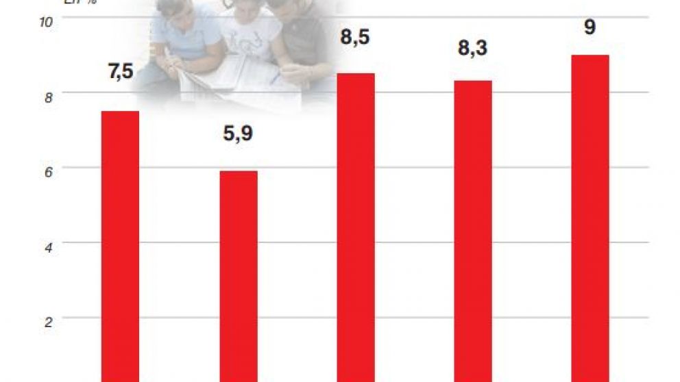 Otro efecto de la crisis: más personas buscan trabajo y la desocupación ya es del 9%