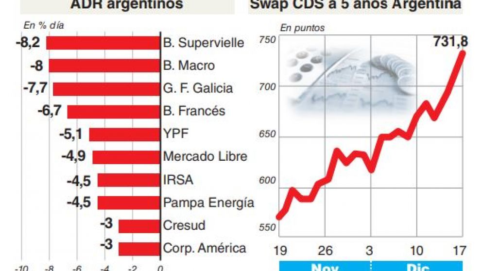 Riesgo país y seguros de default se dispararon a valores récord