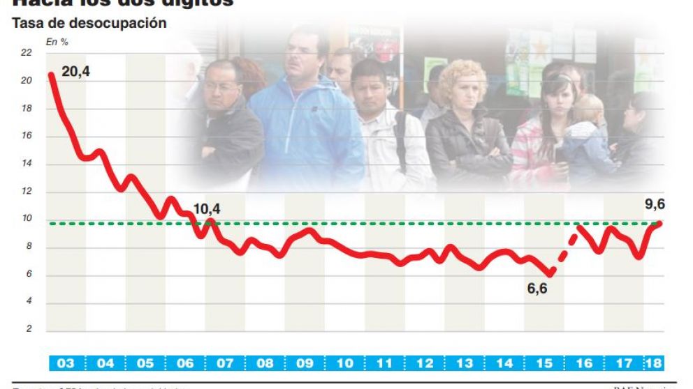 El desempleo cae en torno del 10% y proyectan m�s ajuste laboral para todo el 2019