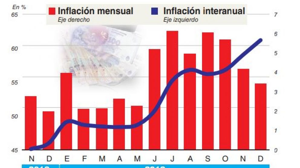 El dólar y las elecciones suman tensión a la inflación del 2019