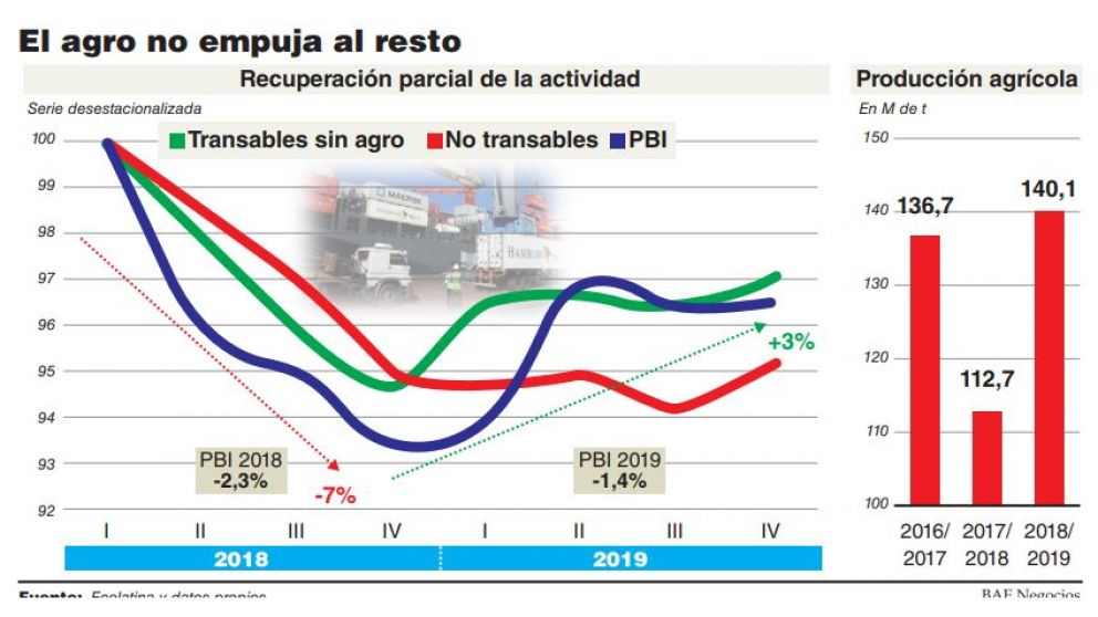 La cosecha récord no generará derrame y se diluye el sueño oficial del segundo semestre