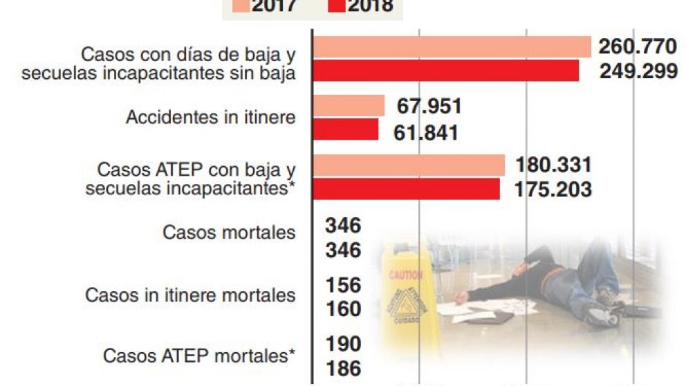 Tras la reforma de la ley de ART, caen 9% los accidentes in itinere