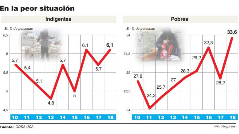 La devaluación y la recesión arrastraron a la pobreza a 2,4 millones de personas