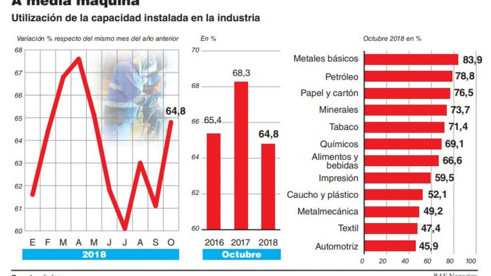 Industrias usaron sólo 64,8% de su maquinaria en octubre, la peor marca desde 2002