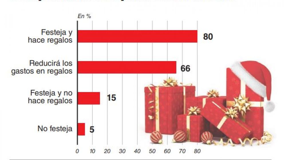Dos de cada tres argentinos gastarán menos en regalos para el arbolito este año