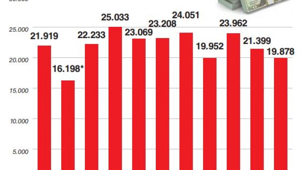 Producto de la sequía, las divisas del campo serán las más bajas de la era Macri