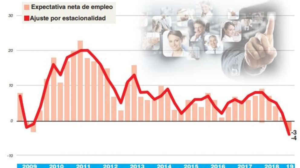 La expectativa de creación de empleo cae 12 puntos para el arranque del año próximo