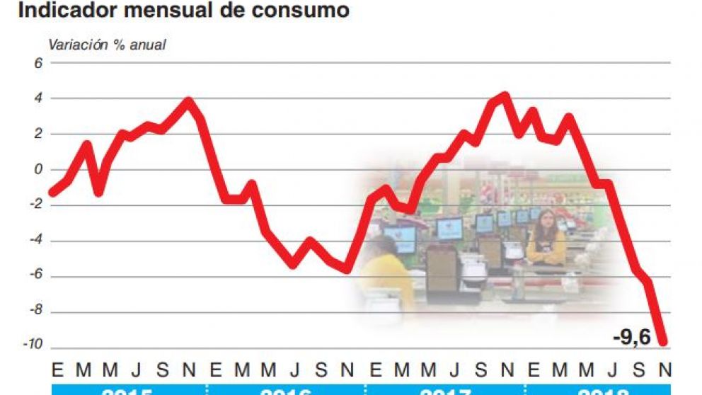 En noviembre, el consumo privado tuvo su peor caída