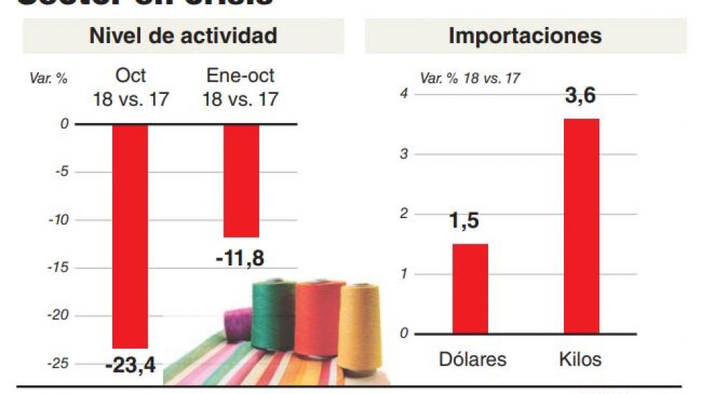 Producción textil cayó 23% en octubre y se agrava la crisis