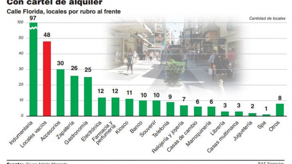 La cantidad de locales vacíos en la calle Florida duplica a la de la crisis de 2001