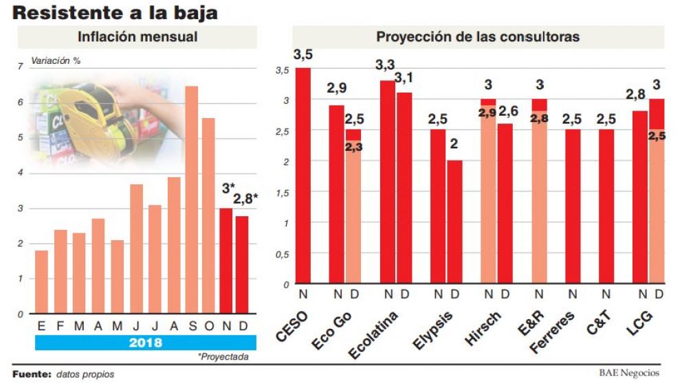 La caída del consumo desacelera la inflación de noviembre que estará en torno del 3%