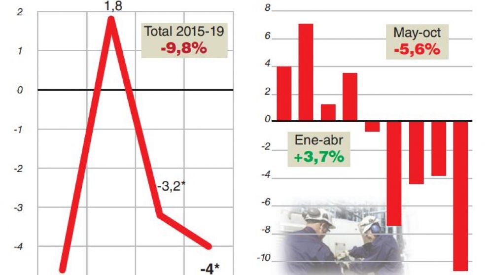 Prev�n que en 2019 el derrumbe de la industria toque piso de 10% desde 2015