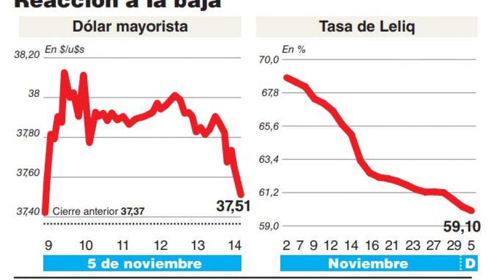 El tipo de cambio amagó con subir fuerte pero cerró el día con un alza de apenas 5 centavos