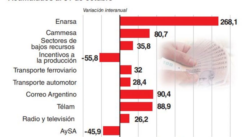 Los subsidios a la energía saltaron 547% en octubre por la devaluación