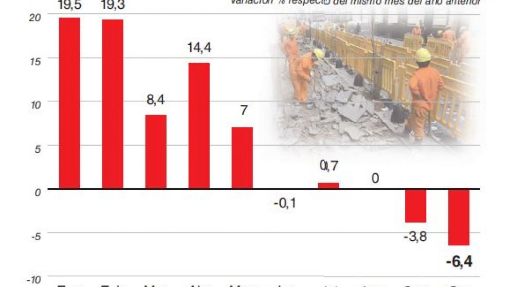 La construcción cayó un 6,4% en octubre y se perdieron otros 1.000 puestos de trabajo
