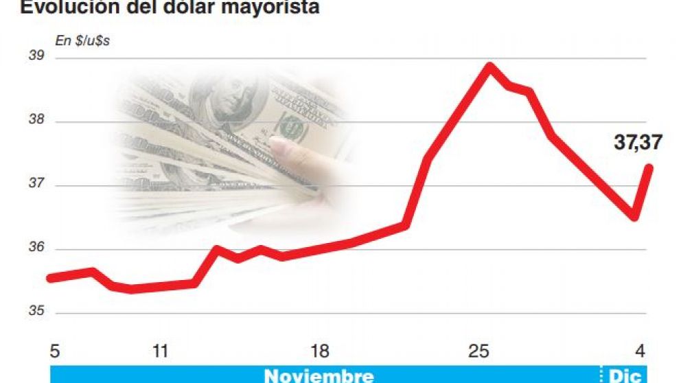 El d�lar trep� 2,5% ante nueva baja de tasas y mal clima global 