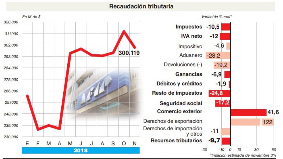 La recaudación se derrumbó casi 10% por la caída de la actividad, del empleo y de los salarios