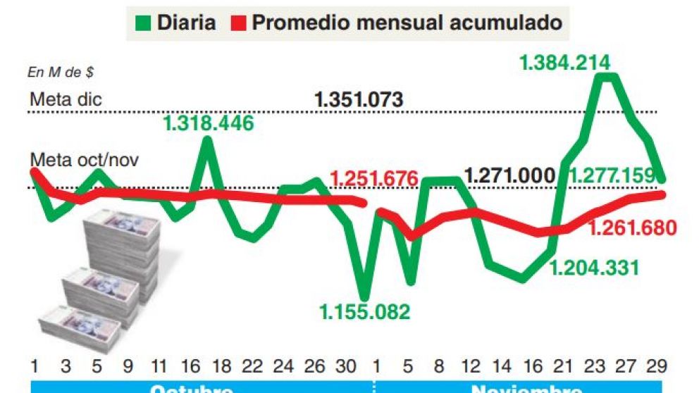 En diciembre habrá margen para emitir, pero sin garantía de pax