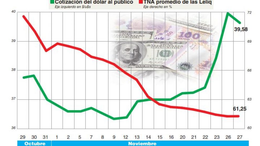 Con el BCRA atento a la dinámica del dólar, la tasa frenó la baja y logró parar la devaluación