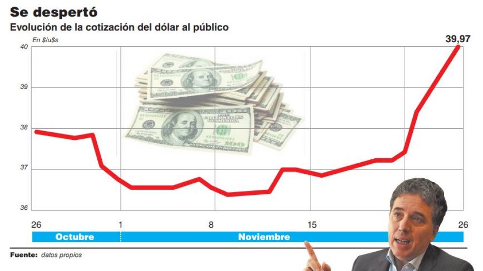 Por cierre de posiciones y "semana corta", el dólar volvió a tocar los $40 en los bancos