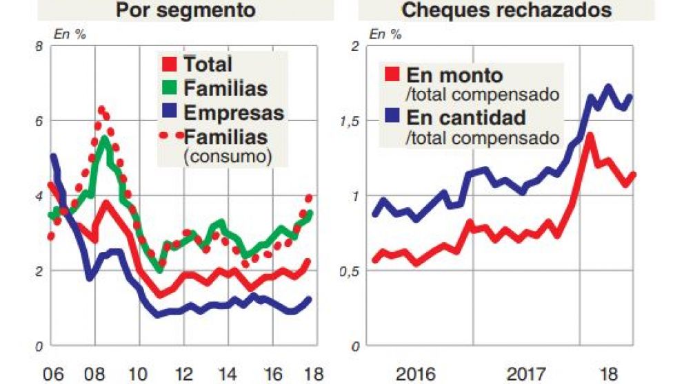La mora al consumo subi� a niveles de 2010 y hay m�s cheques rechazados