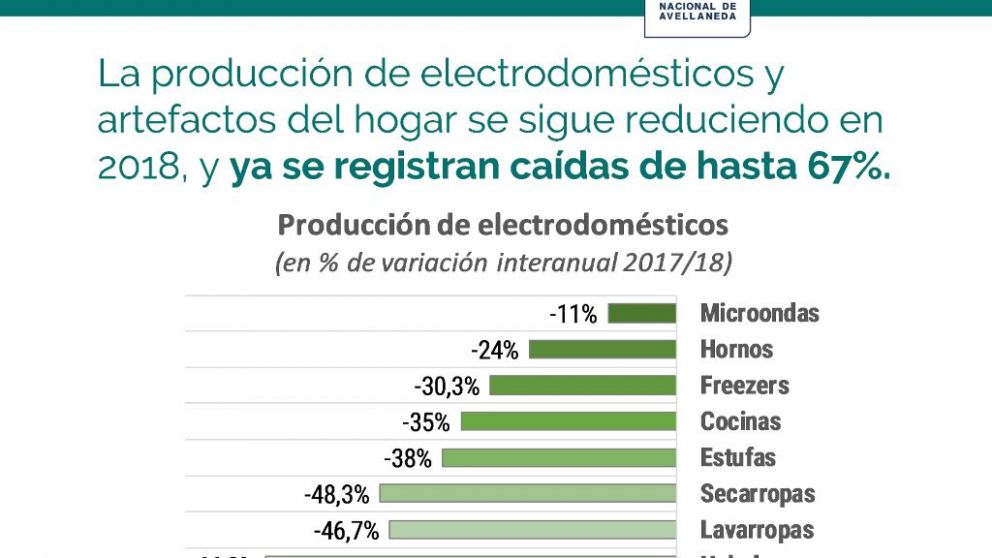 Electrodomésticos en crisis: la producción cayó hasta 67%