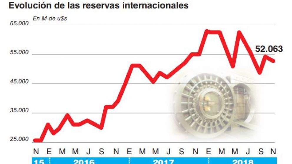 En veinte d�as, un 35% del �ltimo giro del FMI se fue de las reservas del BCRA