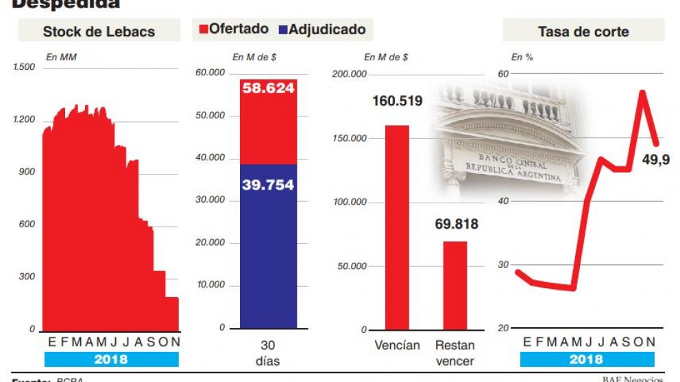 El BCRA liber� $122.000 millones, pero no prev�n mayor presi�n sobre el d�lar
