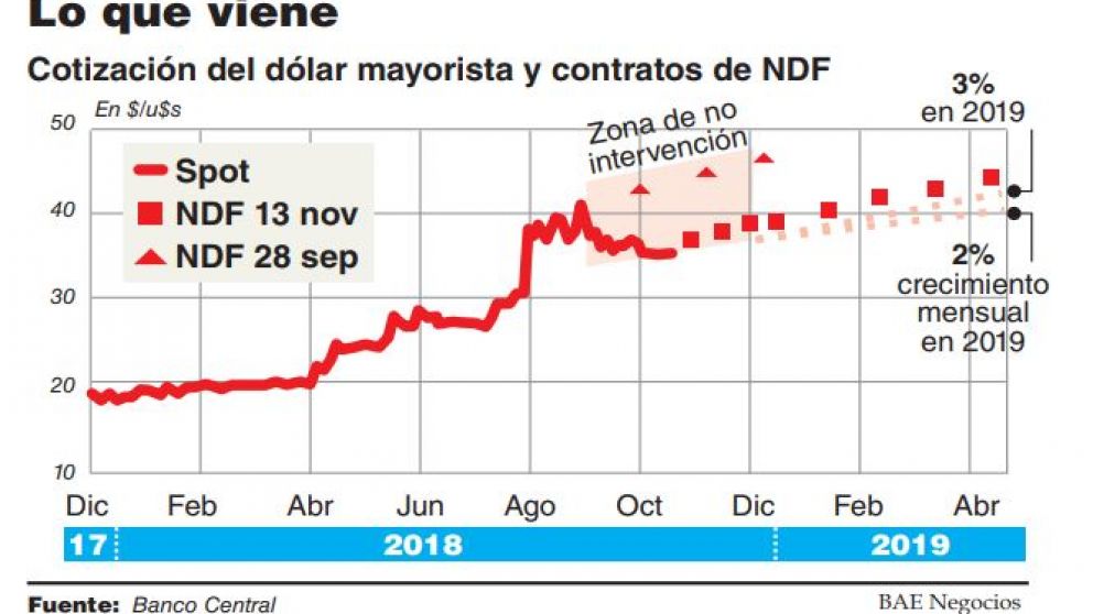 Los contratos de dólar futuro se consolidan más cerca del piso de la banda de flotación