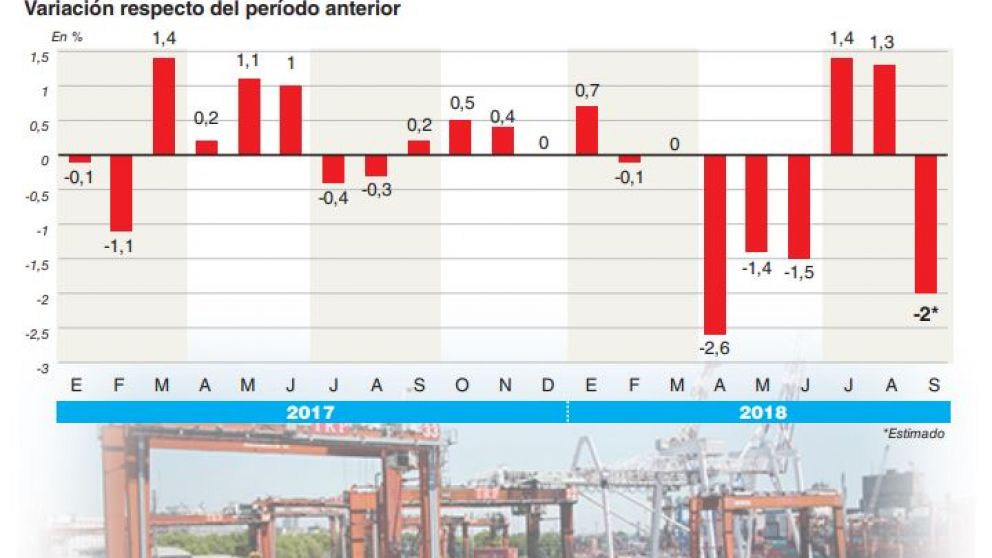 Por el efecto de la devaluaci�n, septiembre ser� el segundo peor mes de ca�da de la econom�a