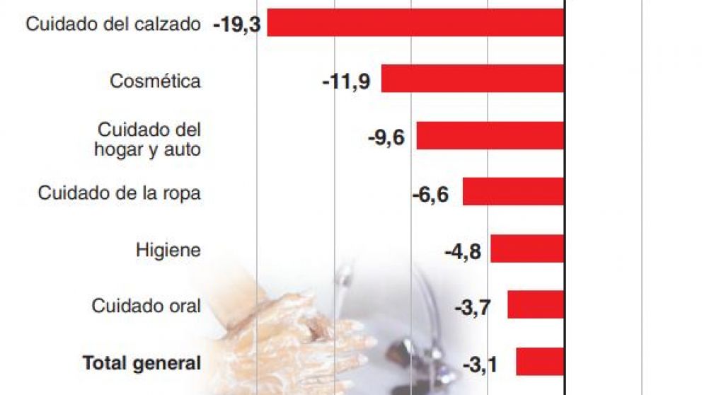 Crisis: consumidores relegan artículos de higiene personal por alimentos básicos
