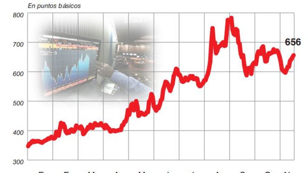 Pese a la calma del d�lar y las tasas en baja, el Gobierno a�n no logra domar al riesgo pa�s
