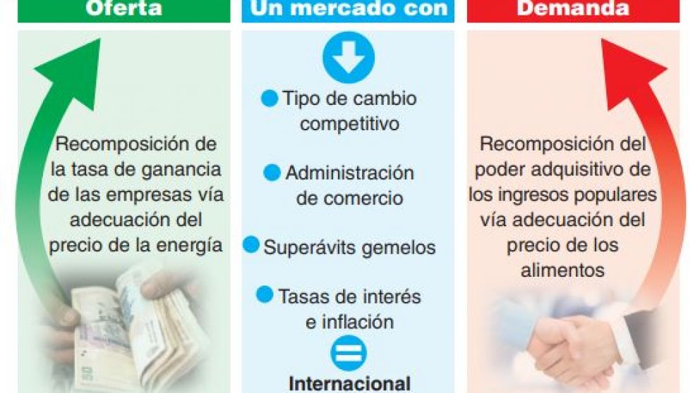 Reflexiones sobre el modelo de desarrollo argentino