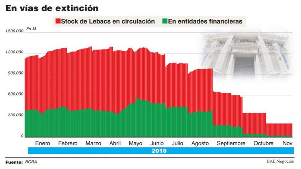 El BCRA renovará sólo el 25% de las Lebacs y empieza a moderar la baja de tasas de las Leliqs