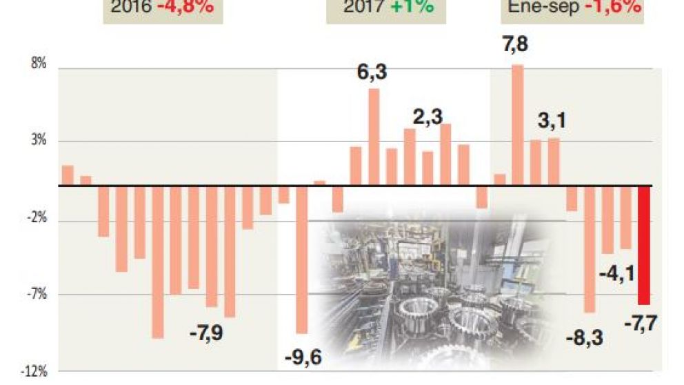 Para la UIA, la industria cay� 5,4% en el tercer trimestre y se salvaron s�lo dos sectores