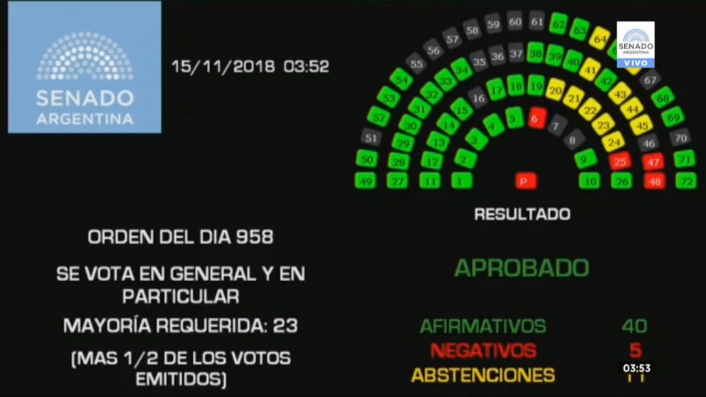 Así votaron los senadores