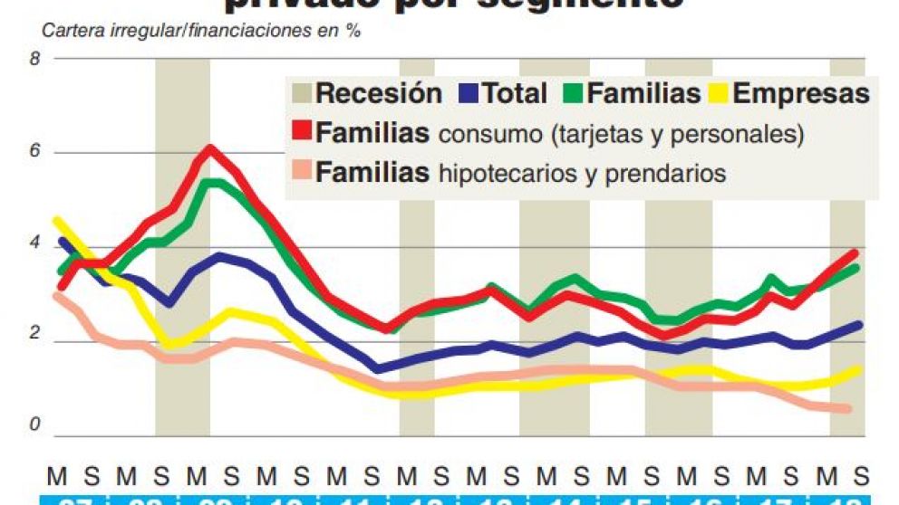 Se acelera la morosidad en créditos al consumo y acumula un año en alza