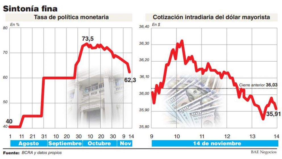 El BCRA aceler� la baja y la tasa lleg� a 63,3%, mientras que el d�lar volvi� a perforar los $36
