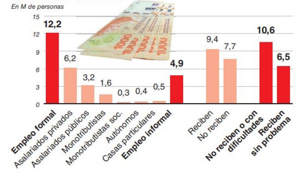 Alertan que sólo poco más de un tercio de los empleados se beneficiarán con el decreto