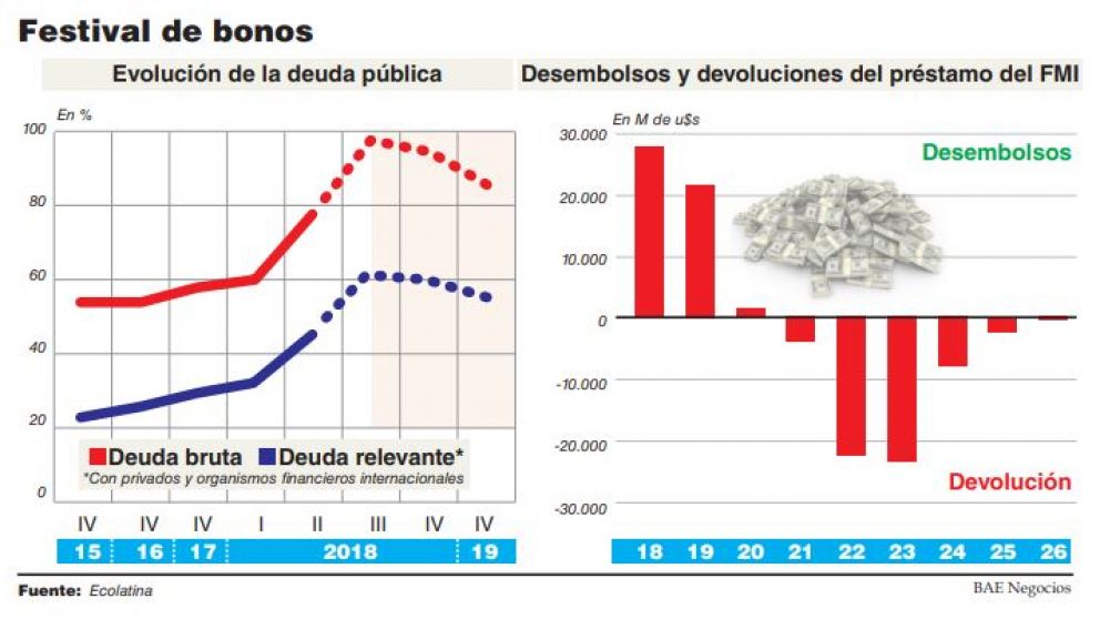 La deuda llegará al 93% del PBI a fin de año y analistas alertan por la sostenibilidad