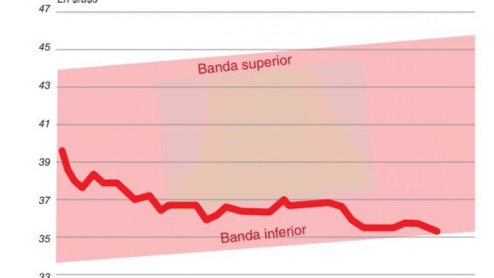 Esperan que el dólar perfore hoy el piso pero la intervención del BCRA despierta dudas