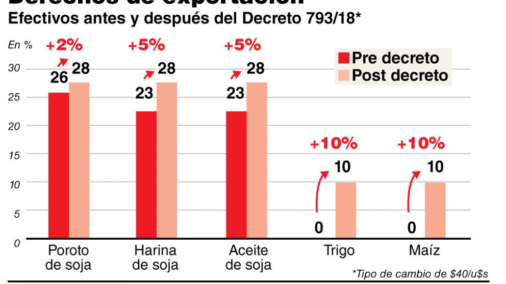 Con retenciones, el agro pierde u$s17.800 M