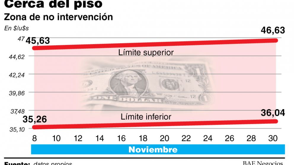 Dólar rozó el piso y aún FMI no aclaró qué debe hacer el BCRA si interviene