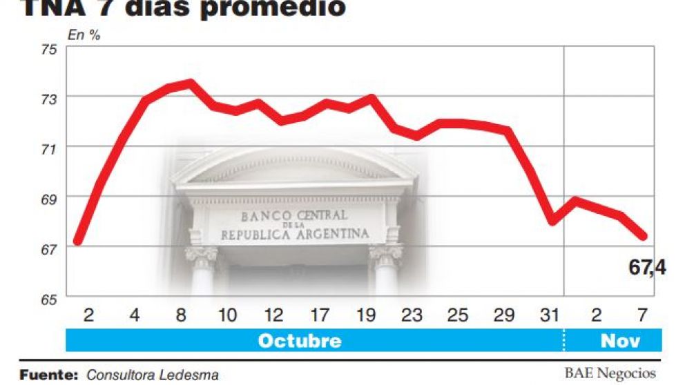 El dólar rebotó 12 centavos y la tasa de Leliq cayó cerca de su piso en la era Sandleris