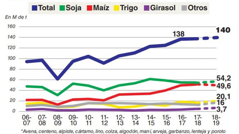 El Gobierno proyecta una cosecha récord de 140 M de toneladas aún con retenciones