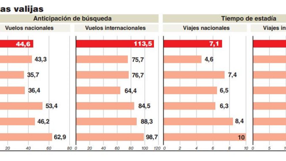 Por la devaluación y low cost, los argentinos le dan la espalda a Miami y vuelven a los destinos locales